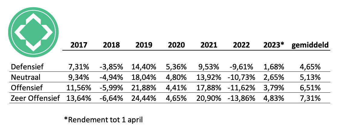 Goed rendement - HIP Capital