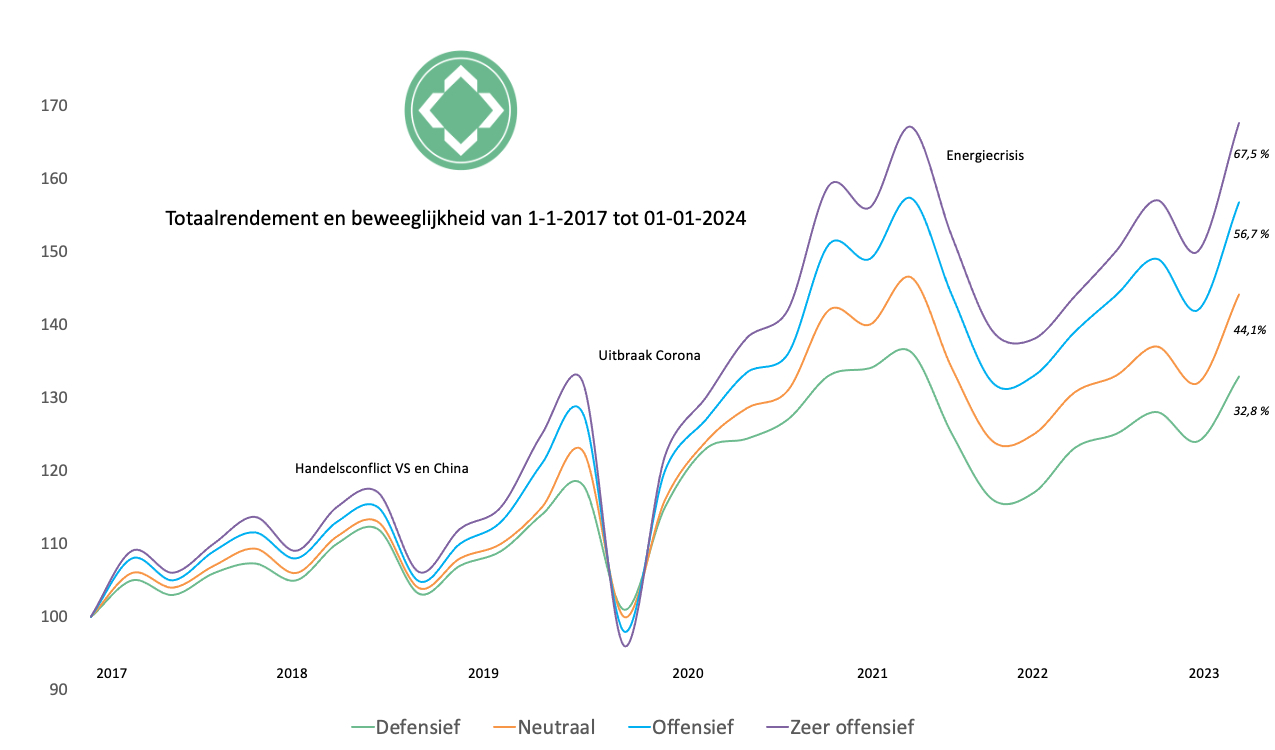 Goed rendement - HIP Capital