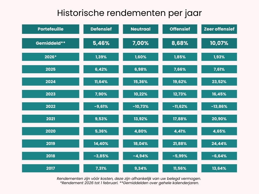 Green and White Minimalist Line Chart Graph - 2